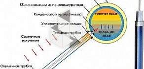 Магазин солнечных батарей Астанция