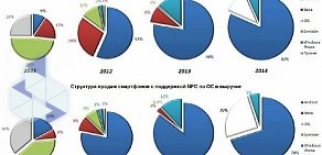 Центр мобильной связи Евросеть на улице Щорса, 40а