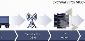 Спутниковые технологии