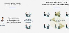 Центр информационных технологий Икс-Игрек-Зет Автоматизация