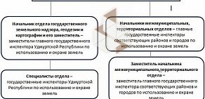 Управление Федеральной службы государственной регистрации кадастра и картографии по Удмуртской республике на Пушкинской улице