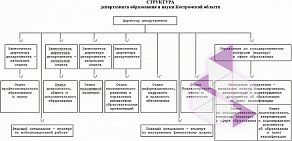 Департамент образования и науки Костромской области Управление по государственному контролю и надзору в сфере образования