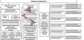 Департамент финансов на Театральной площади