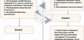 Бухгалтерская компания Формула Успеха в Карасунском округе