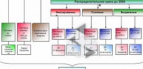 Производственно-торговая фирма Электрические системы