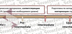 Языковой центр Stratford School