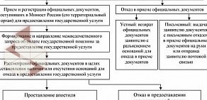 Управление Министерства юстиции РФ по Архангельской области и Ненецкому автономному округу