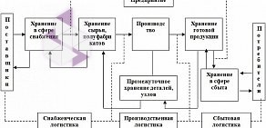 Курьерская компания АЛГОРИТМ