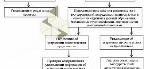 Министерство образования и науки Удмуртской Республики Управление контроля, надзора и лицензирования