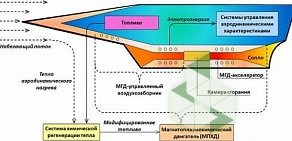 Научно-исследовательское предприятие гиперзвуковых систем