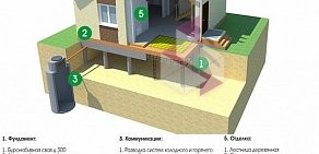 Строительная компания Гарантия