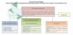 Управление Государственной охраны объектов культурного наследия Самарской области