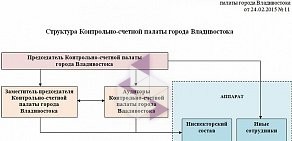 Контрольно-счетная палата г. Владивостока