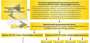 Некоммерческое партнерство Союз Энергоэффективность