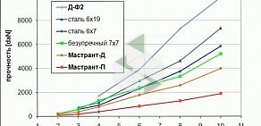 Торгово-монтажная компания Курс-альфа