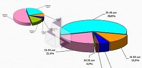 Ульяновский областной центр по профилактике и борьбе со СПИДом и инфекционными заболеваниями