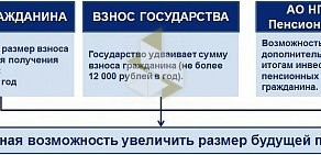Региональное отделение по Приволжскому федеральному округу НПФ ВТБ Пенсионный фонд