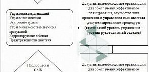 Компания Единый Стандарт в Беговом