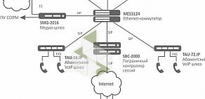 Интегратор телекоммуникационного оборудования Элтекс Коммуникации