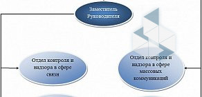 Управление Федеральной службы по надзору в сфере связи, информационных технологий и массовых коммуникаций по Саратовской области