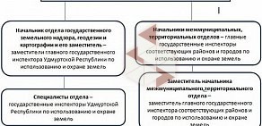 Филиал по Удмуртской Республике Федеральная кадастровая палата Росреестра, ФГБУ на Песочной улице