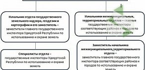 Управление Федеральной службы государственной регистрации, кадастра и картографии по Удмуртской Республике в Первомайском районе