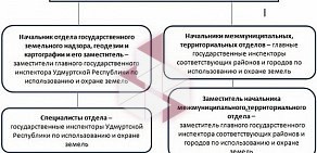 Филиал по Удмуртской Республике Федеральная кадастровая палата Росреестра, ФГБУ на улице Ленина, 30