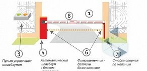 Производственно-торговая компания Автоматические системы доступа