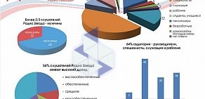 Рекламное агентство полного цикла Маршрут ТВ Урал