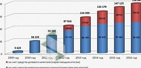 Фонд управления целевым капиталом ИнСовР-Капитал