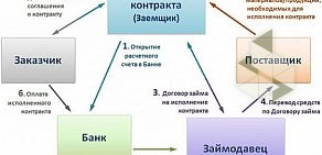 Центр финансовых услуг Финторг на улице Елькина