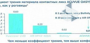 Сеть линзоматов Оптиктория на метро Площадь 1905 года