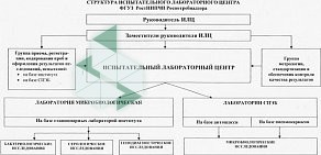 Центр генной диагностики РостНИПЧИ, Ростовский-на-Дону научно-исследовательский противочумный институт