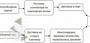 Транспортная компания Vedprofi