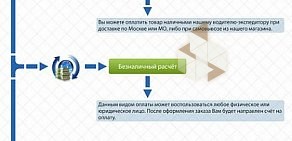 Магазин сантехники и мебели для ванных комнат SanSmail на МКАДе