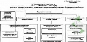 Комитет административного управления и протокола Ленинградской области