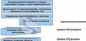 Заволжское управление Газпром Газнадзор на улице Ерошевского