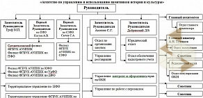 Средневолжский филиал Агентство по управлению и использованию памятников истории и культуры