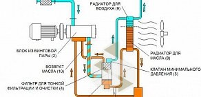 Торгово-сервисная компания ПК-Компрессор на Неглинной улице