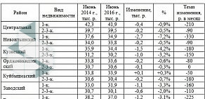 Вариант в Центральном районе