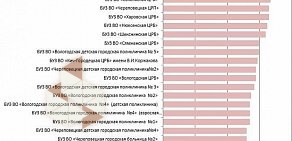 Череповецкая детская городская поликлиника № 5