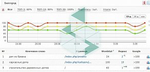 Агентство интернет-маркетинга seo bel