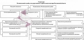 Региональная служба государственного строительного надзора Ростовской области