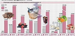 Торговая компания Келлер Фудс