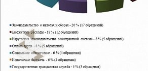 Министерство финансов Свердловской области